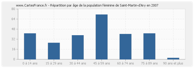 Répartition par âge de la population féminine de Saint-Martin-d'Ary en 2007