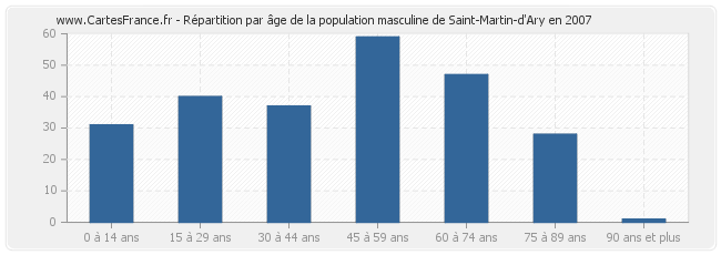 Répartition par âge de la population masculine de Saint-Martin-d'Ary en 2007