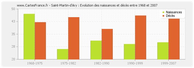 Saint-Martin-d'Ary : Evolution des naissances et décès entre 1968 et 2007
