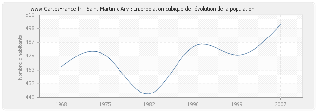 Saint-Martin-d'Ary : Interpolation cubique de l'évolution de la population