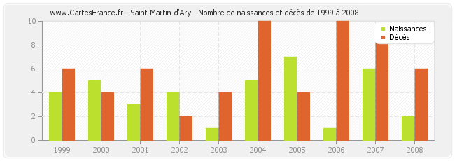 Saint-Martin-d'Ary : Nombre de naissances et décès de 1999 à 2008