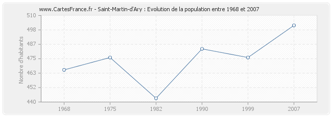 Population Saint-Martin-d'Ary