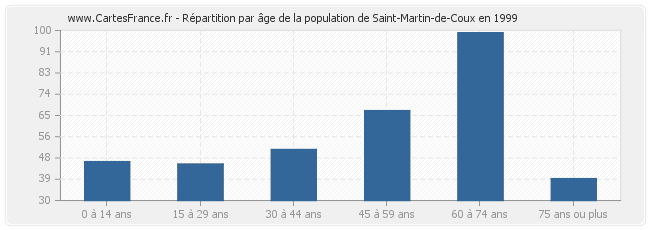 Répartition par âge de la population de Saint-Martin-de-Coux en 1999