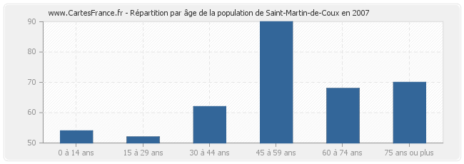 Répartition par âge de la population de Saint-Martin-de-Coux en 2007