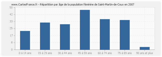 Répartition par âge de la population féminine de Saint-Martin-de-Coux en 2007
