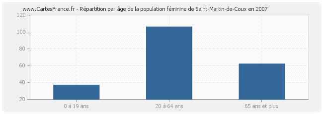 Répartition par âge de la population féminine de Saint-Martin-de-Coux en 2007