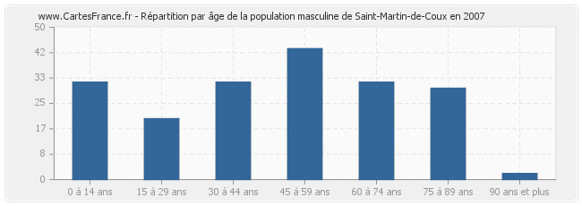 Répartition par âge de la population masculine de Saint-Martin-de-Coux en 2007