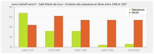 Saint-Martin-de-Coux : Evolution des naissances et décès entre 1968 et 2007