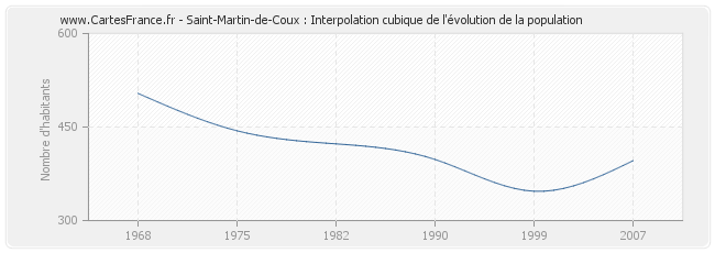 Saint-Martin-de-Coux : Interpolation cubique de l'évolution de la population