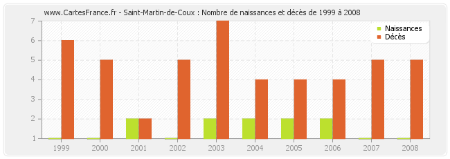 Saint-Martin-de-Coux : Nombre de naissances et décès de 1999 à 2008