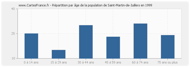 Répartition par âge de la population de Saint-Martin-de-Juillers en 1999