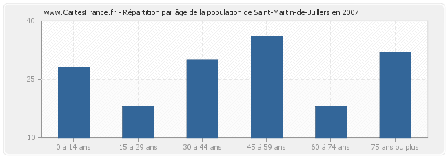 Répartition par âge de la population de Saint-Martin-de-Juillers en 2007