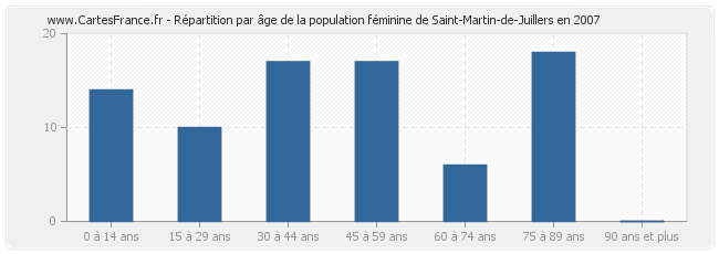 Répartition par âge de la population féminine de Saint-Martin-de-Juillers en 2007