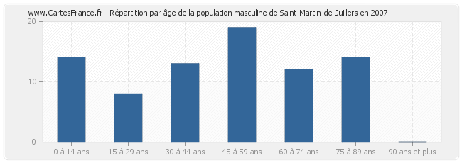Répartition par âge de la population masculine de Saint-Martin-de-Juillers en 2007
