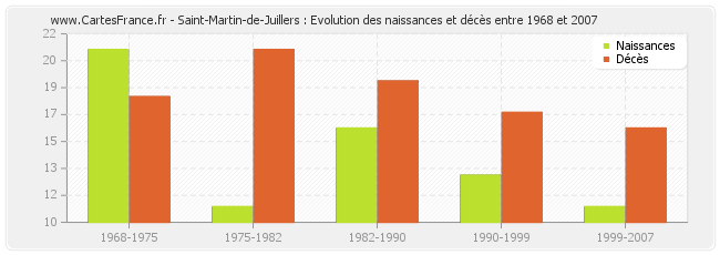 Saint-Martin-de-Juillers : Evolution des naissances et décès entre 1968 et 2007