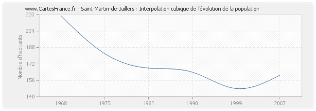 Saint-Martin-de-Juillers : Interpolation cubique de l'évolution de la population
