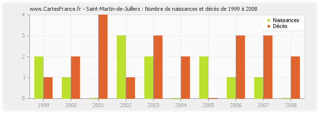 Saint-Martin-de-Juillers : Nombre de naissances et décès de 1999 à 2008