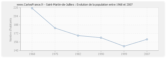 Population Saint-Martin-de-Juillers