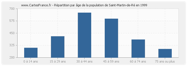 Répartition par âge de la population de Saint-Martin-de-Ré en 1999
