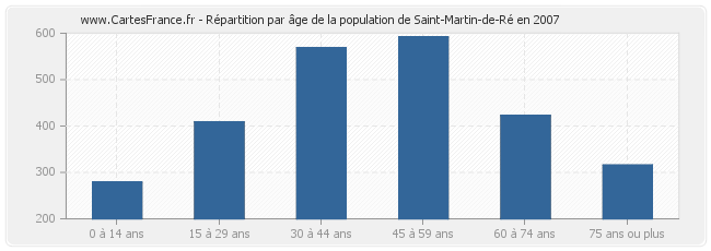 Répartition par âge de la population de Saint-Martin-de-Ré en 2007
