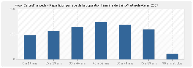 Répartition par âge de la population féminine de Saint-Martin-de-Ré en 2007