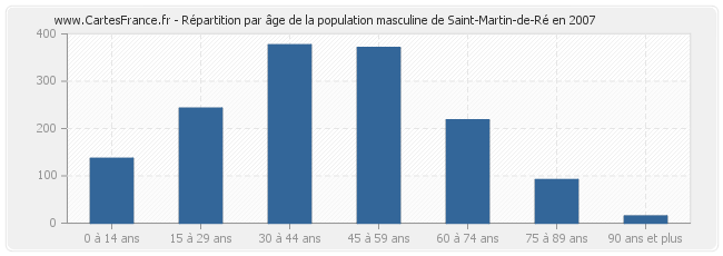 Répartition par âge de la population masculine de Saint-Martin-de-Ré en 2007