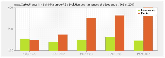 Saint-Martin-de-Ré : Evolution des naissances et décès entre 1968 et 2007