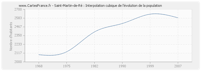 Saint-Martin-de-Ré : Interpolation cubique de l'évolution de la population