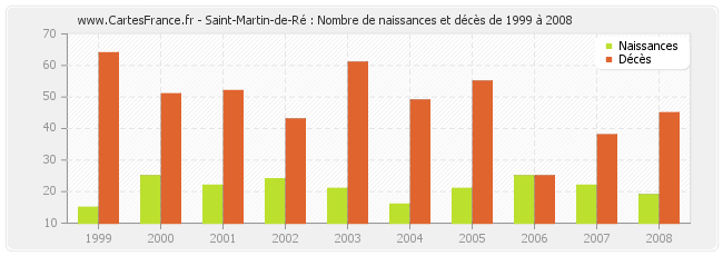 Saint-Martin-de-Ré : Nombre de naissances et décès de 1999 à 2008