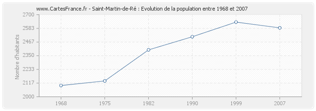 Population Saint-Martin-de-Ré