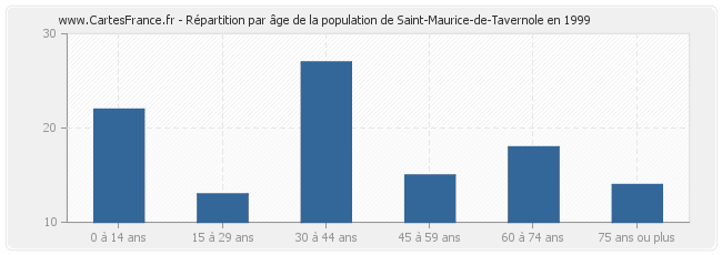 Répartition par âge de la population de Saint-Maurice-de-Tavernole en 1999