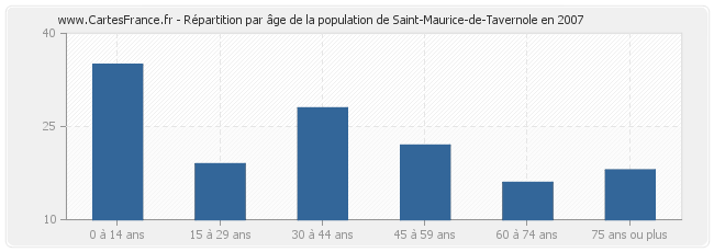 Répartition par âge de la population de Saint-Maurice-de-Tavernole en 2007