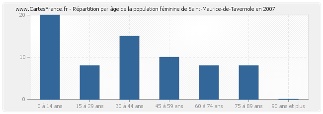 Répartition par âge de la population féminine de Saint-Maurice-de-Tavernole en 2007