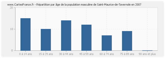 Répartition par âge de la population masculine de Saint-Maurice-de-Tavernole en 2007