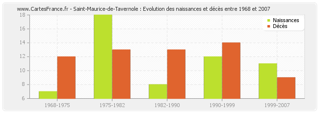 Saint-Maurice-de-Tavernole : Evolution des naissances et décès entre 1968 et 2007