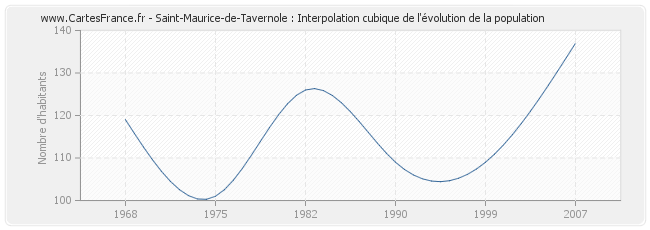 Saint-Maurice-de-Tavernole : Interpolation cubique de l'évolution de la population