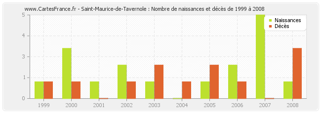 Saint-Maurice-de-Tavernole : Nombre de naissances et décès de 1999 à 2008