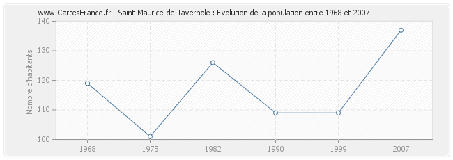 Population Saint-Maurice-de-Tavernole