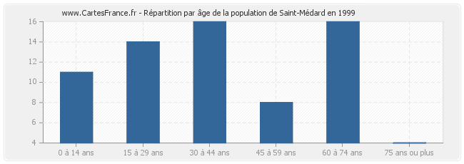 Répartition par âge de la population de Saint-Médard en 1999