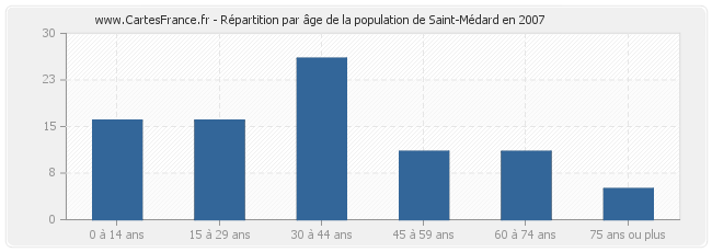 Répartition par âge de la population de Saint-Médard en 2007