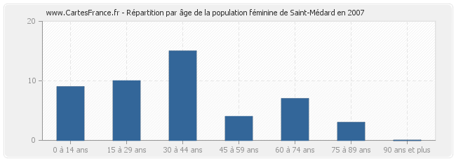 Répartition par âge de la population féminine de Saint-Médard en 2007