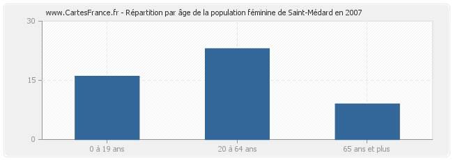 Répartition par âge de la population féminine de Saint-Médard en 2007