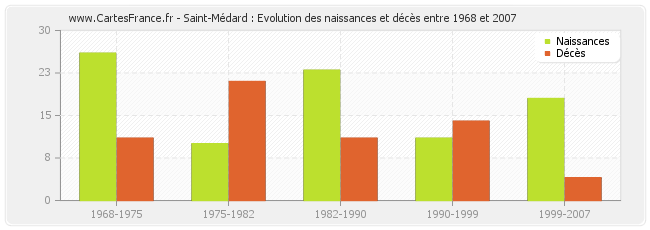 Saint-Médard : Evolution des naissances et décès entre 1968 et 2007