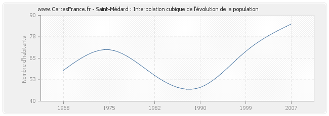 Saint-Médard : Interpolation cubique de l'évolution de la population