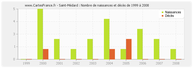 Saint-Médard : Nombre de naissances et décès de 1999 à 2008