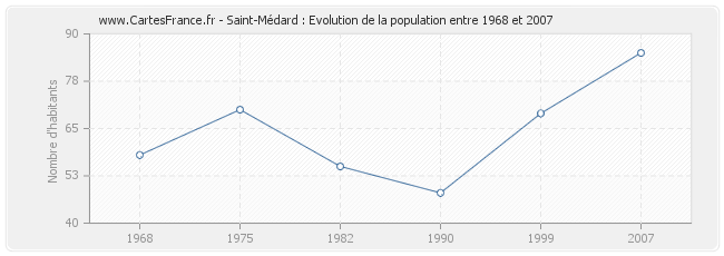 Population Saint-Médard