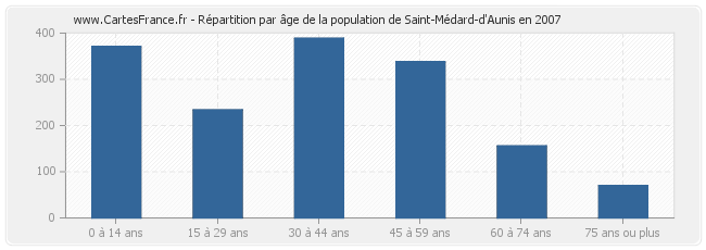 Répartition par âge de la population de Saint-Médard-d'Aunis en 2007