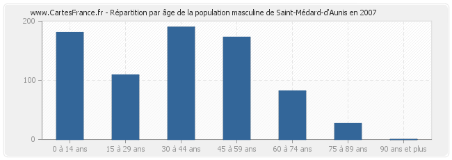 Répartition par âge de la population masculine de Saint-Médard-d'Aunis en 2007