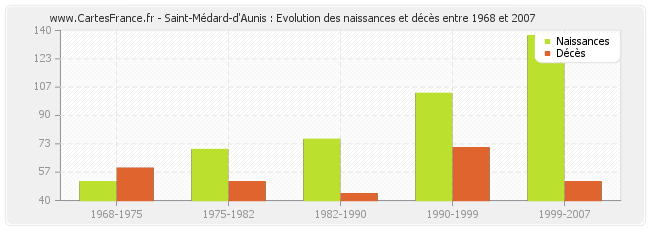 Saint-Médard-d'Aunis : Evolution des naissances et décès entre 1968 et 2007