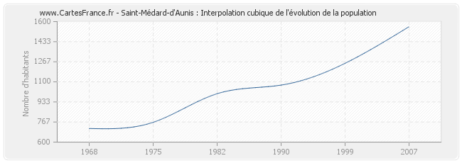 Saint-Médard-d'Aunis : Interpolation cubique de l'évolution de la population